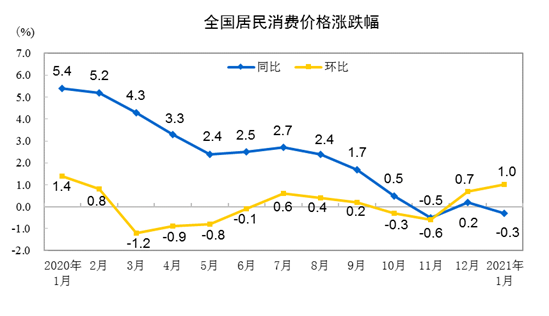 2021年1月份居民消費(fèi)價(jià)格同比下降0.3% 環(huán)比上漲1%