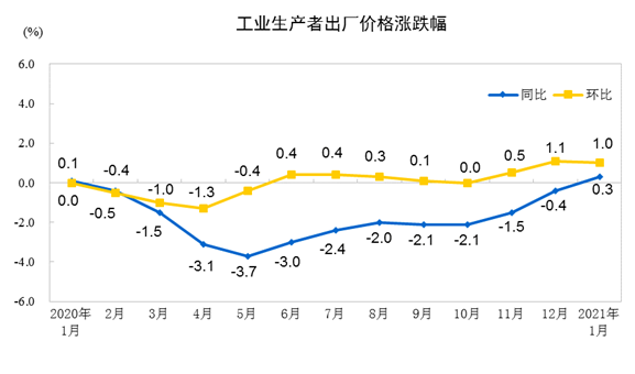 2021年1月份工業(yè)生產(chǎn)者出廠價(jià)格同比上漲0.3% 環(huán)比上漲1%