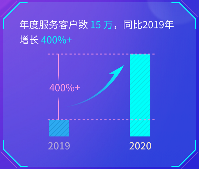 專注普惠金融數字服務 壹賬通小微企業(yè)服務金額超130億