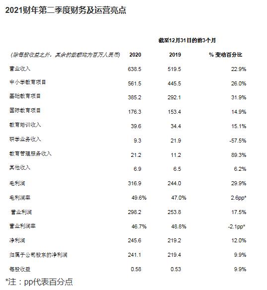 海亮教育公布2021財年第二季度業(yè)績