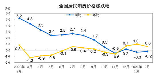 2021年2月份居民消費(fèi)價(jià)格同比下降0.2% 環(huán)比上漲0.6%