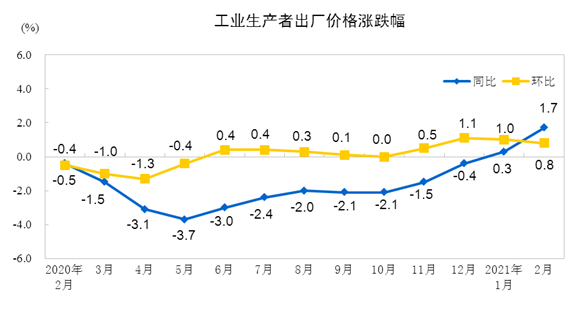 2021年2月PPI同比上漲1.7% 環(huán)比上漲0.8%