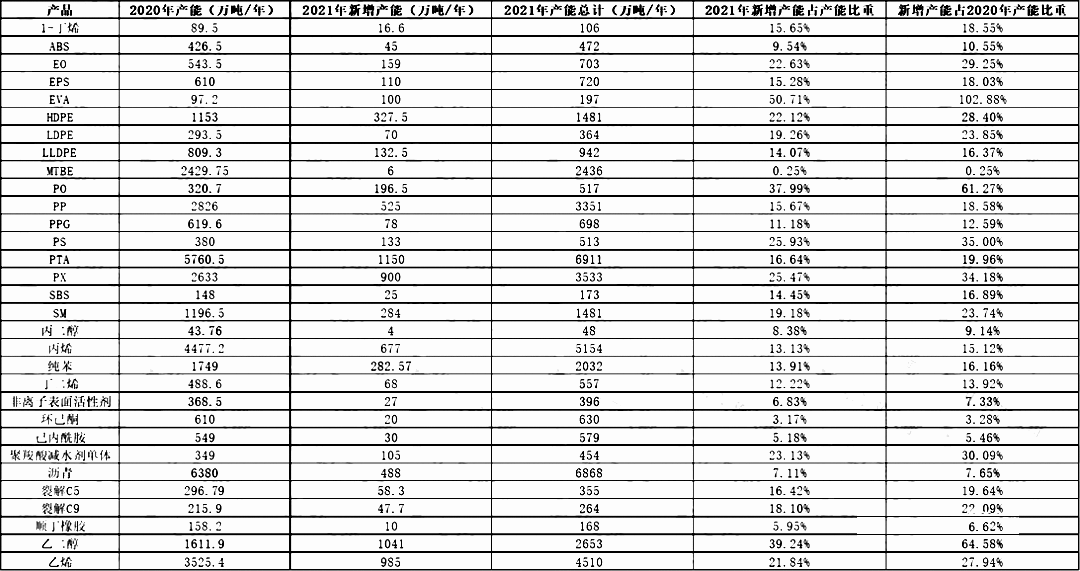 2021年中國(guó)化工產(chǎn)業(yè)將迎來“投產(chǎn)狂潮”？