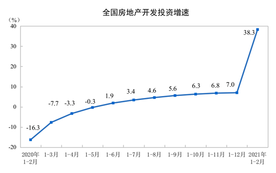 2021年1—2月份全國房地產(chǎn)開發(fā)投資和銷售情況