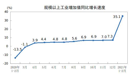 2021年1—2月份規(guī)模以上工業(yè)增加值增長35.1%