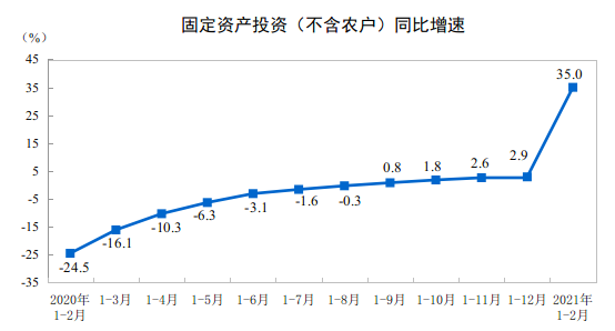 2021年1—2月份全國固定資產(chǎn)投資（不含農(nóng)戶）增長35.0%