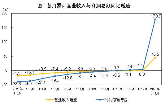 2021年1—2月份全國(guó)規(guī)模以上工業(yè)企業(yè)利潤(rùn)同比增長(zhǎng)1.79倍