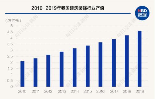 應收賬款重壓 建筑裝飾行業(yè)資金之困如何紓解？