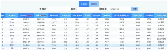 霸榜！全球衍生品大賽輕量組前十 老虎證券占據(jù)7席