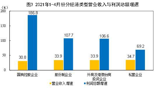 1-4月全國規(guī)模以上工業(yè)企業(yè)利潤同比增長1.06倍 兩年平均增長22.3%