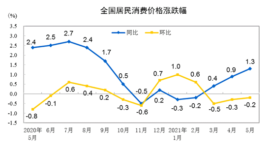 2021年5月份居民消費(fèi)價(jià)格同比上漲1.3% 環(huán)比下降0.2%