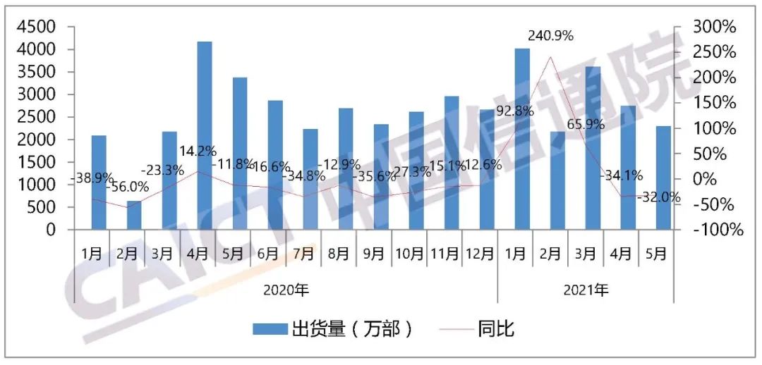 5月我國5G手機出貨量1673.9萬部 占比72.9%