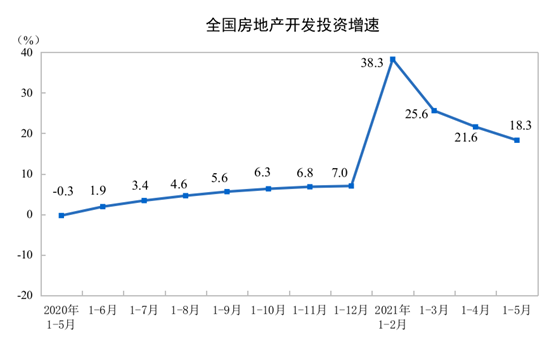 2021年1—5月份全國房地產(chǎn)開發(fā)投資和銷售情況