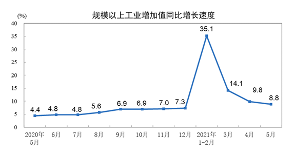 2021年5月份規(guī)模以上工業(yè)增加值增長8.8% 兩年平均增長6.6%