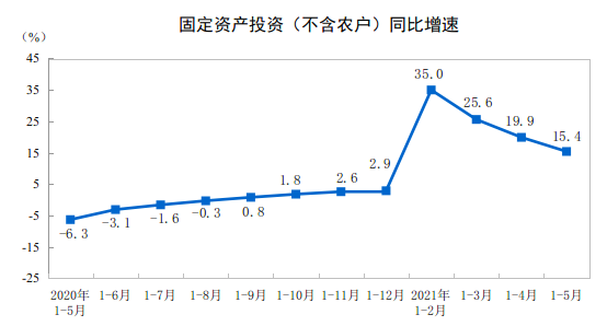 2021年1—5月份全國固定資產(chǎn)投資(不含農(nóng)戶)增長15.4%