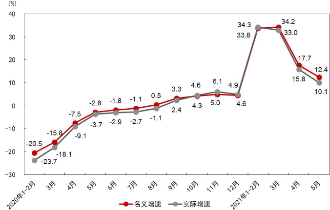 5月份消費市場恢復(fù)態(tài)勢較好