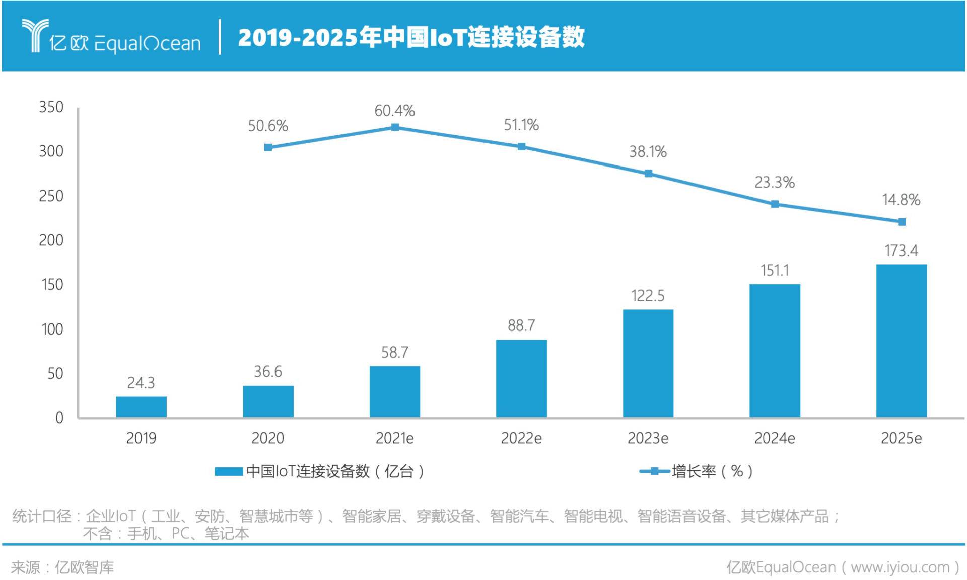 億歐智庫：2025年中國IoT連接設(shè)備數(shù)將超過170億臺(tái)