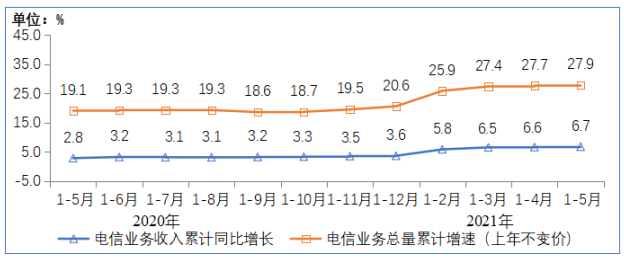 前五月我國電信業(yè)務收入累計完成6127億元，同比增長6.7%