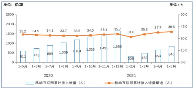 連續(xù)三個(gè)月提速增長 5月份我國DOU達(dá)到13.62GB/戶·月