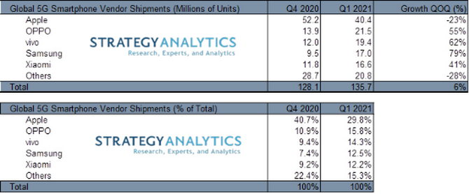 Q1 5G手機(jī)出貨量公布：OPPO位列榜單第二 僅次于蘋果