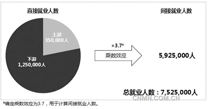 全球鋁工業(yè)就業(yè)報(bào)告發(fā)布 我國(guó)鋁工業(yè)就業(yè)人數(shù)居全球首位