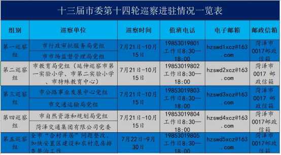 菏澤市委批準！5個巡察組將對這7個單位展開巡察！