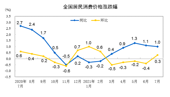 2021年7月份居民消費價格同比上漲1.0% 環(huán)比上漲0.3%