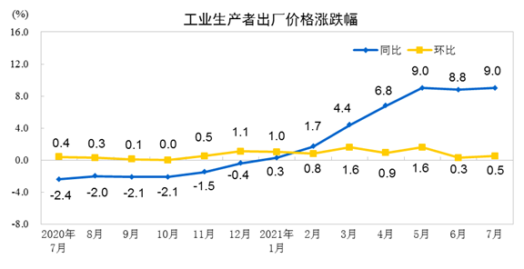 2021年7月份工業(yè)生產(chǎn)者出廠價格同比上漲9.0% 環(huán)比上漲0.5%