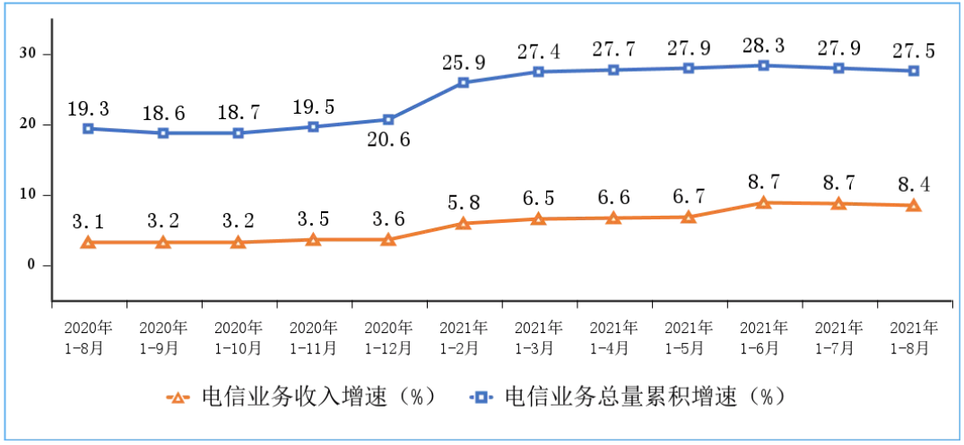 1-8月我國電信業(yè)務(wù)收入累計(jì)完成9919億元 同比增長8.4%