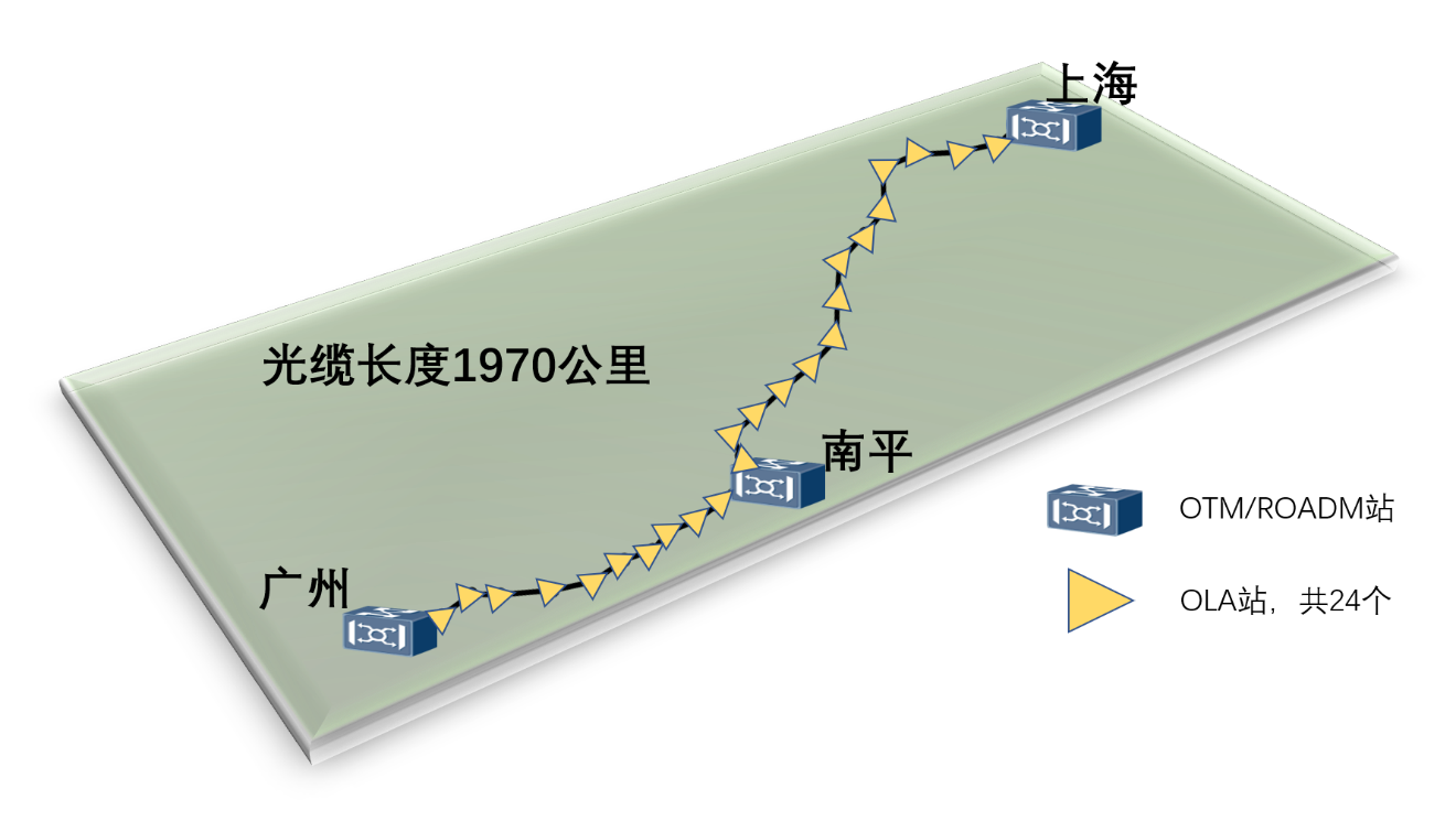 中國電信建成全球首條全G.654E陸地干線光纜 完成首次400Gb/s超長距現(xiàn)網(wǎng)傳輸試驗(yàn)