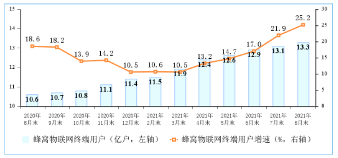 截至8月末三大運(yùn)營(yíng)商蜂窩物聯(lián)網(wǎng)終端用戶達(dá)到13.3億戶