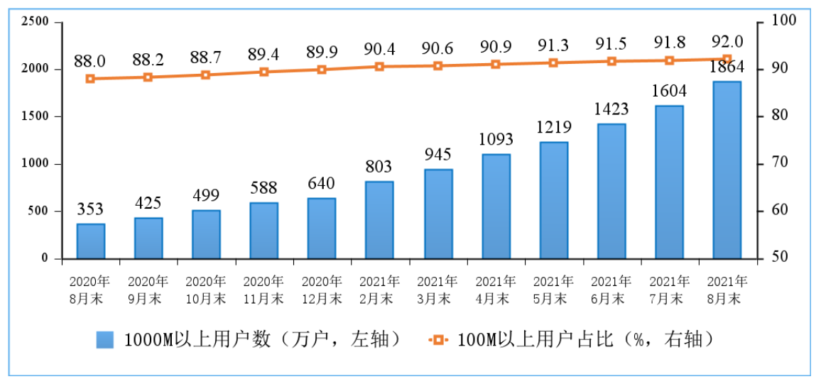 截至8月末我國5G手機(jī)終端連接數(shù)達(dá)4.19億戶