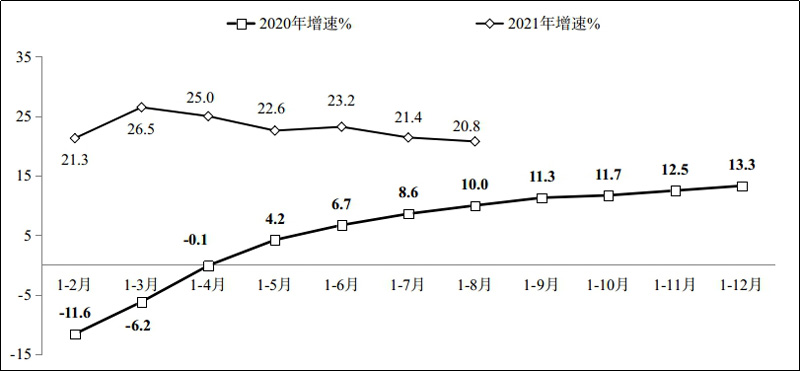 2021年1-8月份軟件業(yè)經(jīng)濟(jì)運(yùn)行情況