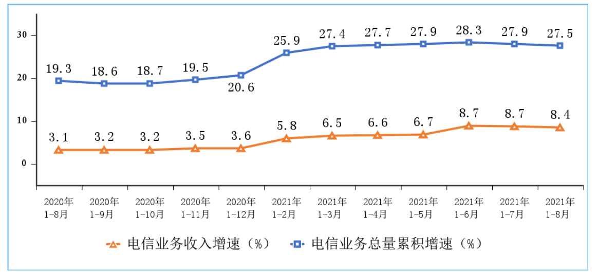 前八月我國電信業(yè)務(wù)收入累計(jì)完成9919億元 同比增長8.4%