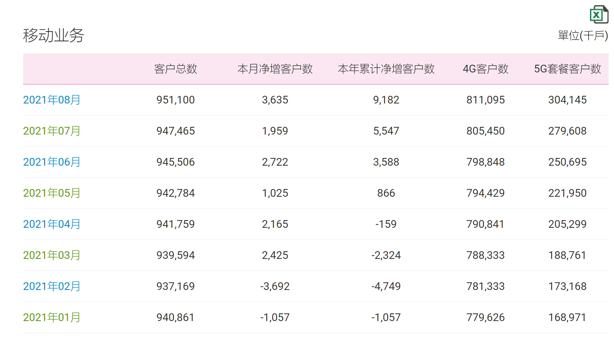 中國移動(dòng)8月份新增5G用戶2453.7萬 累計(jì)總數(shù)破3億