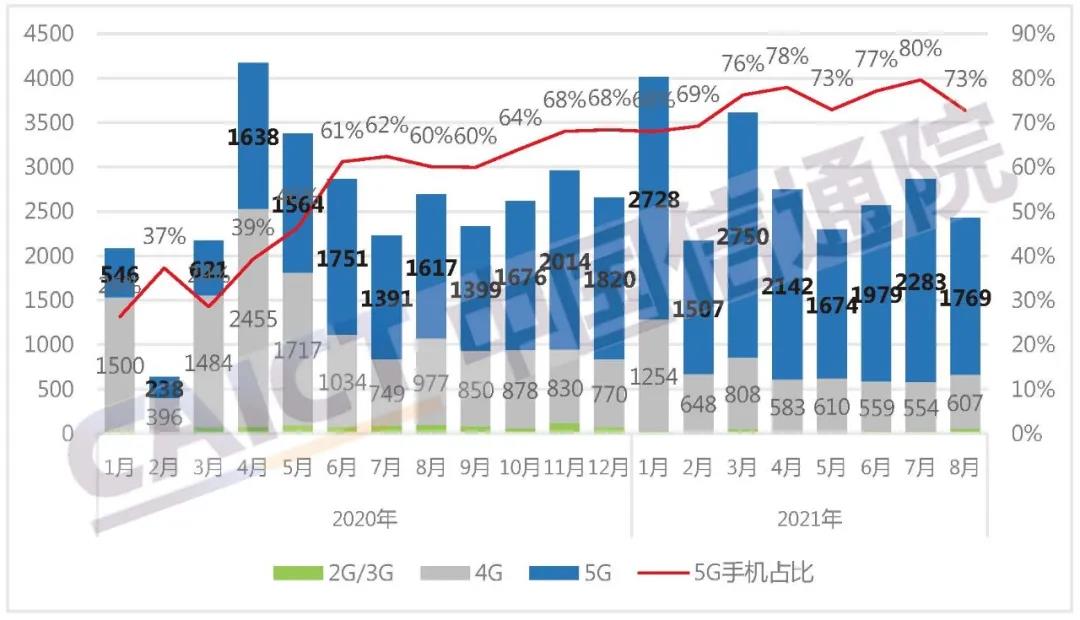 1-8月國內(nèi)市場手機(jī)出貨量同比增長12.3% 5G手機(jī)占比72.8%