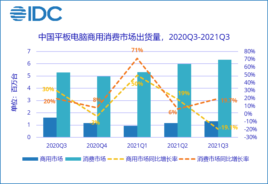 IDC：Q3中國平板電腦市場出貨量約765萬臺(tái)