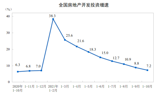 2021年1—10月份全國房地產(chǎn)開發(fā)投資增長7.2%