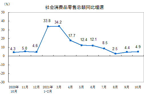 2021年10月份社會消費品零售總額增長4.9%