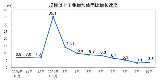 2021年10月份規(guī)模以上工業(yè)增加值增長3.5%