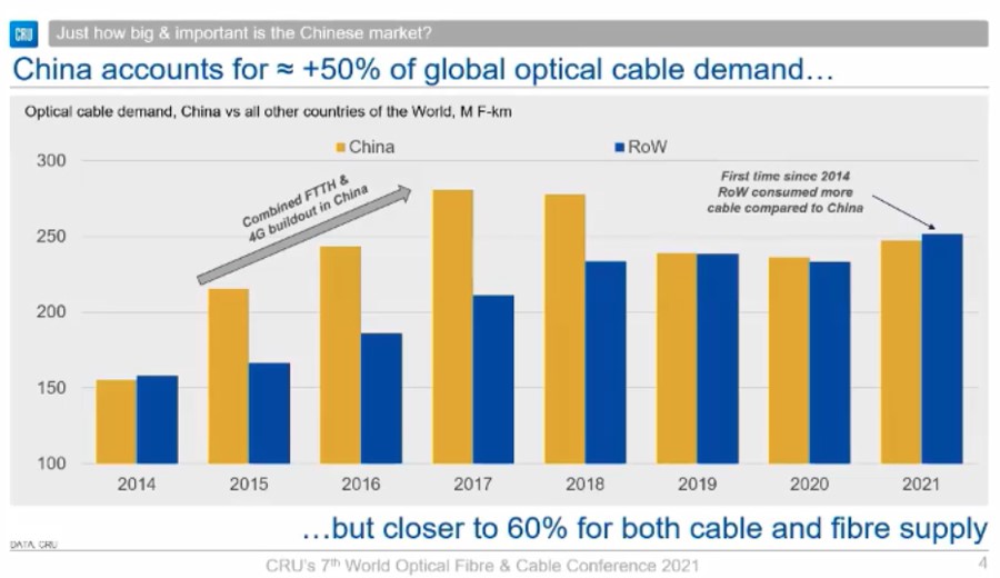 CRU：中國市場“決定”全球光纖光纜價格