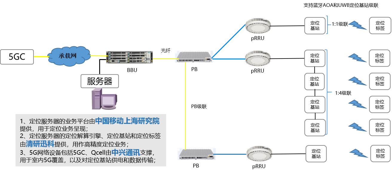 中國移動聯(lián)合中興通訊、清研訊科共同完成業(yè)界首個5G+UWB多維高精度定位商用驗證