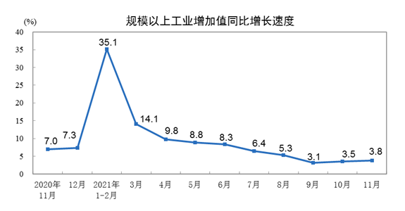 2021年11月份規(guī)模以上工業(yè)增加值增長(zhǎng)3.8%