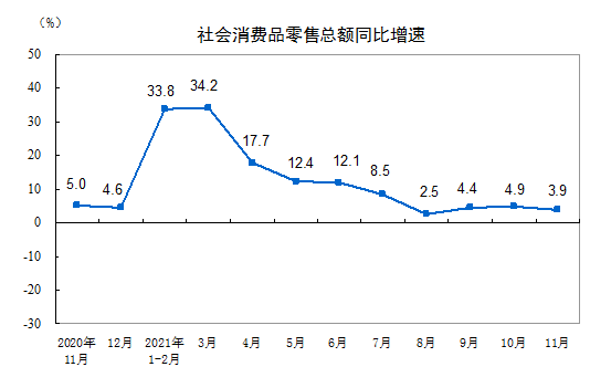 2021年11月份社會(huì)消費(fèi)品零售總額增長(zhǎng)3.9%