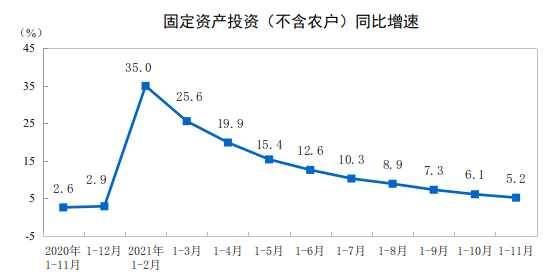 2021年1—11月份全國(guó)固定資產(chǎn)投資(不含農(nóng)戶)增長(zhǎng)5.2%