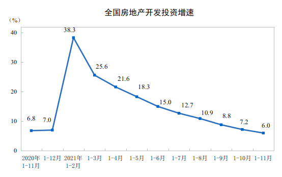 2021年1—11月份全國(guó)房地產(chǎn)開發(fā)投資增長(zhǎng)6.0%