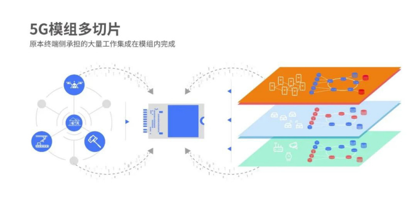 紫光展銳發(fā)布全球首個(gè)5G模組多切片方案，降低行業(yè)應(yīng)用門檻