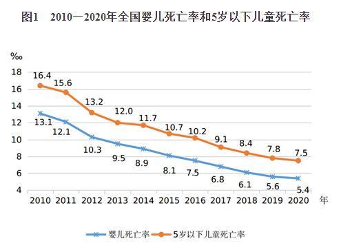 《中國兒童發(fā)展綱要(2011—2020年)》終期統(tǒng)計監(jiān)測報告