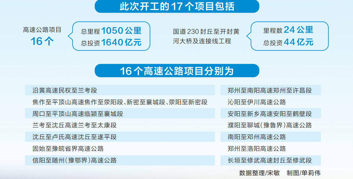 河南省在建高速公路項(xiàng)目數(shù)量、工程規(guī)模創(chuàng)歷年之最