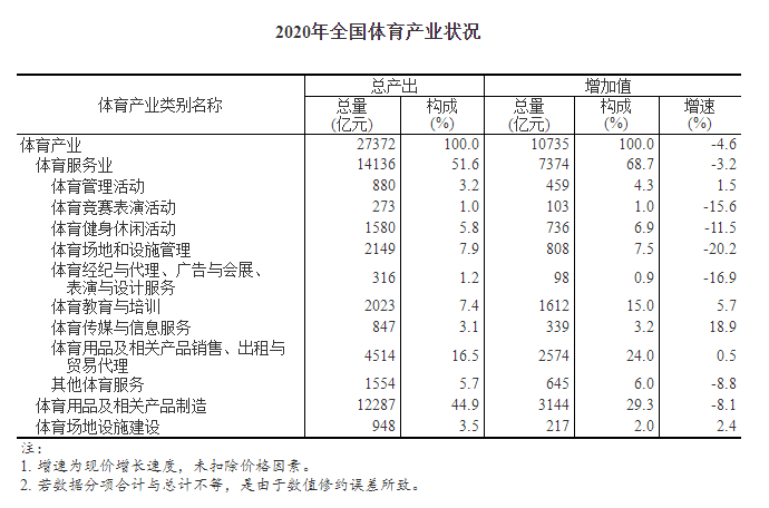 2020年全國體育產(chǎn)業(yè)總規(guī)模與增加值數(shù)據(jù)公告